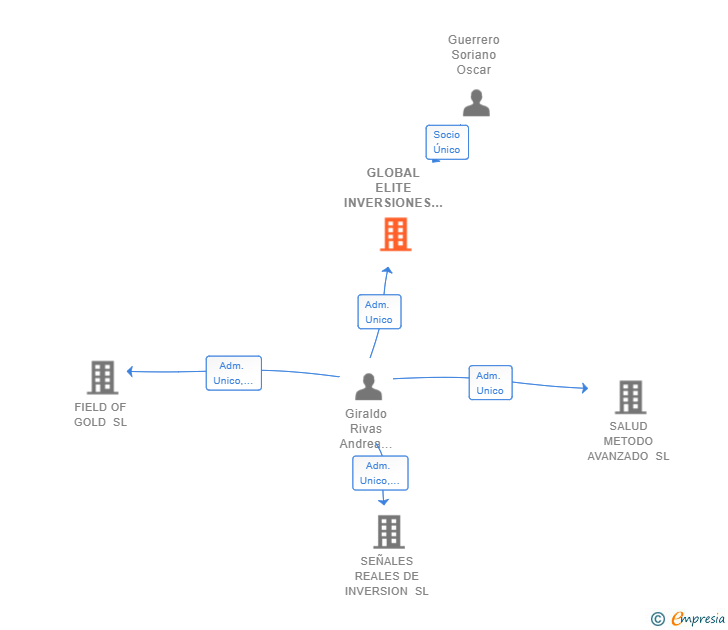 Vinculaciones societarias de GLOBAL ELITE INVERSIONES SL