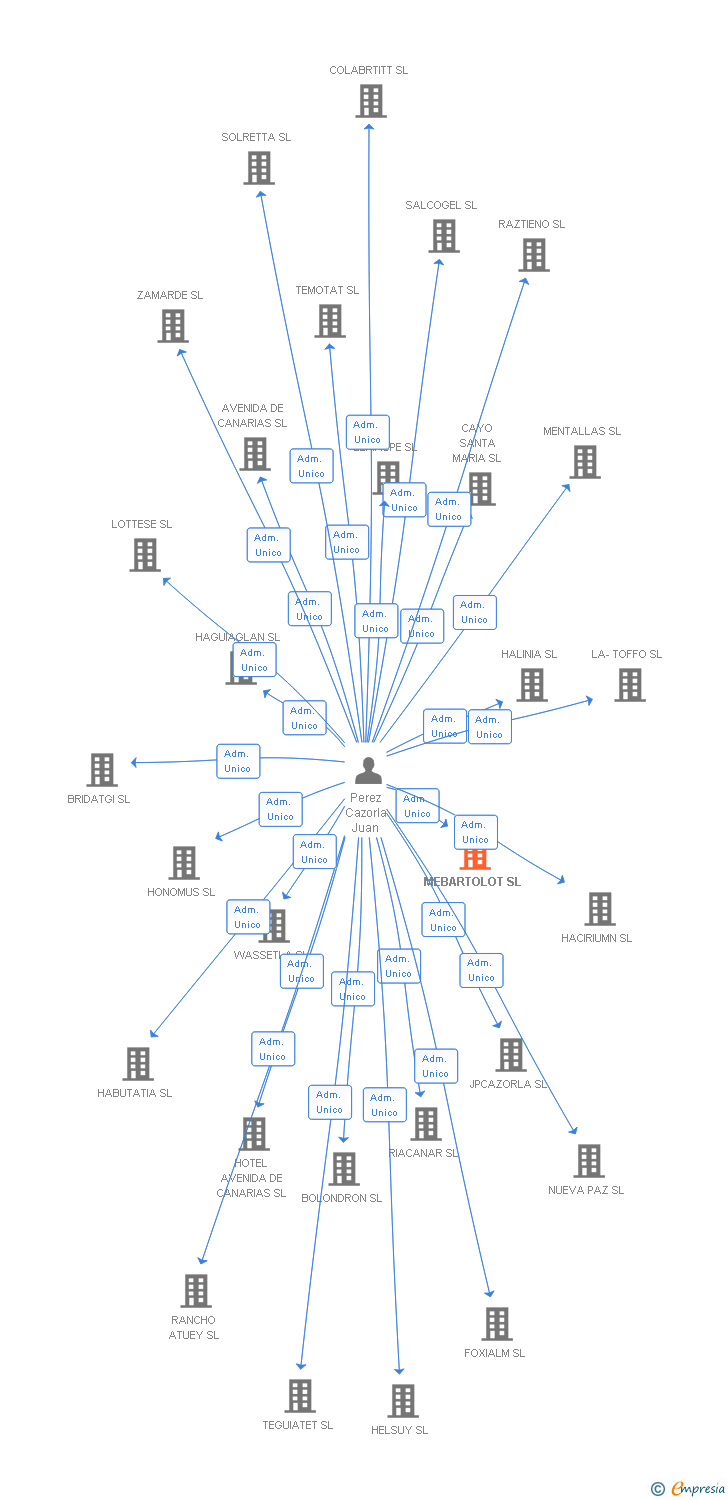 Vinculaciones societarias de MEBARTOLOT SL