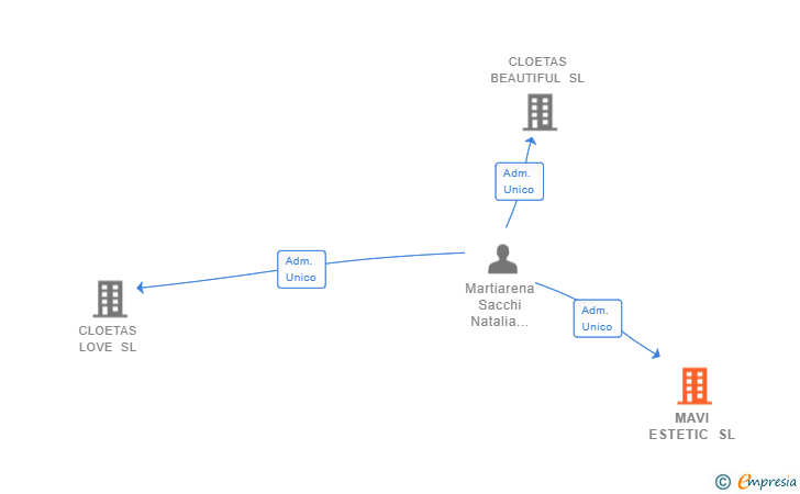 Vinculaciones societarias de MAVI ESTETIC SL