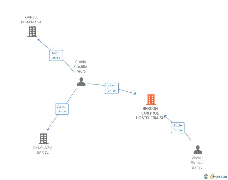 Vinculaciones societarias de SERCON CONTROL HOSTELERIA SL