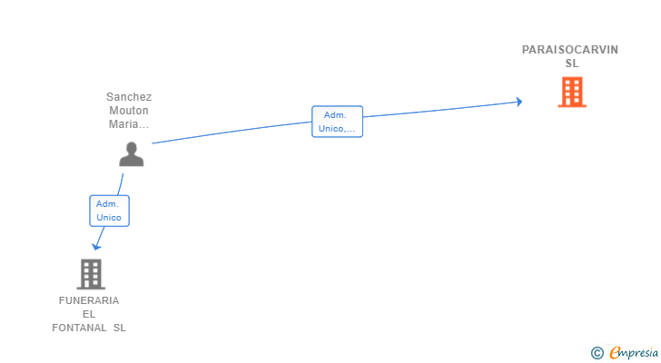 Vinculaciones societarias de PARAISOCARVIN SL