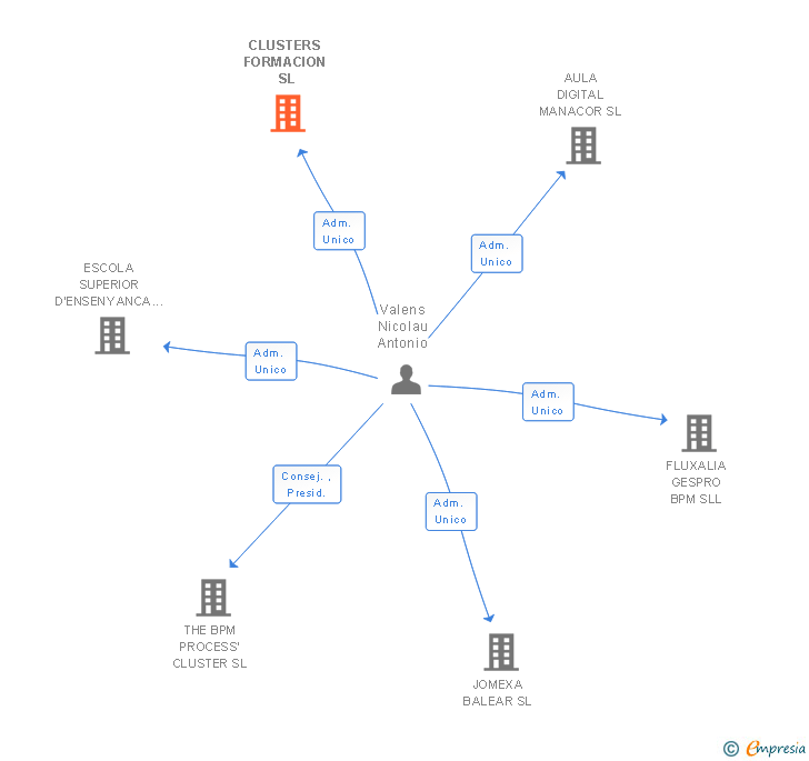 Vinculaciones societarias de CLUSTERS FORMACION SL