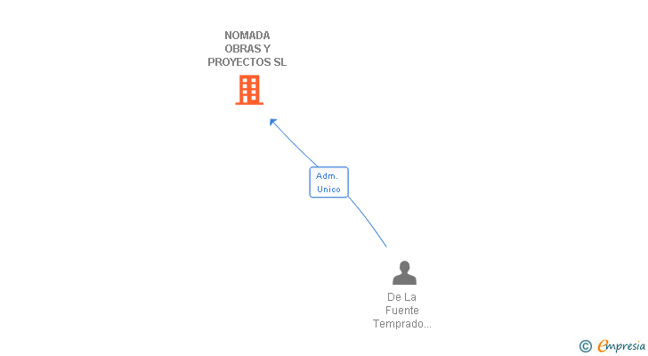 Vinculaciones societarias de NOMADA OBRAS Y PROYECTOS SL
