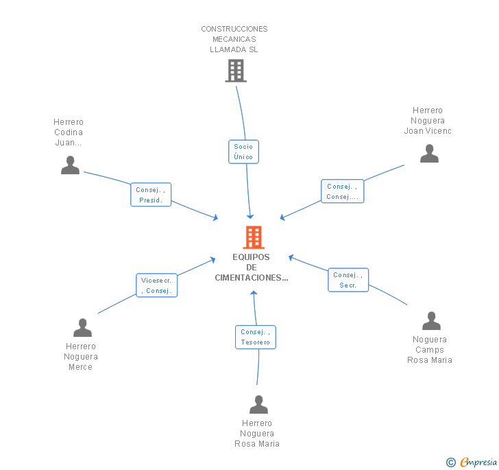 Vinculaciones societarias de EQUIPOS DE CIMENTACIONES ARAGON SL