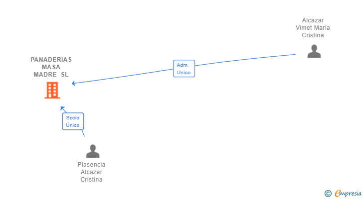 Vinculaciones societarias de PANADERIAS MASA MADRE SL
