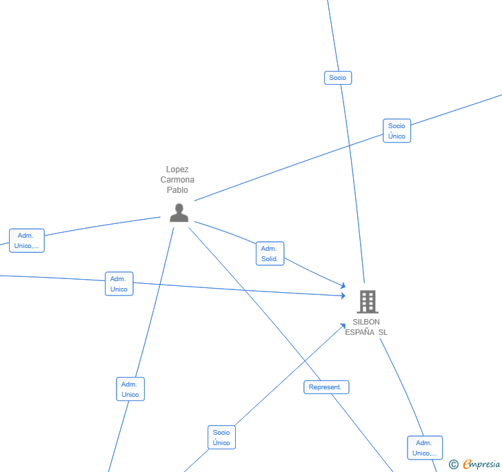 Vinculaciones societarias de PLC INVESTMENTS SL