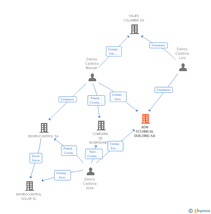 Vinculaciones societarias de ADN TECHNICAL BUILDING SA