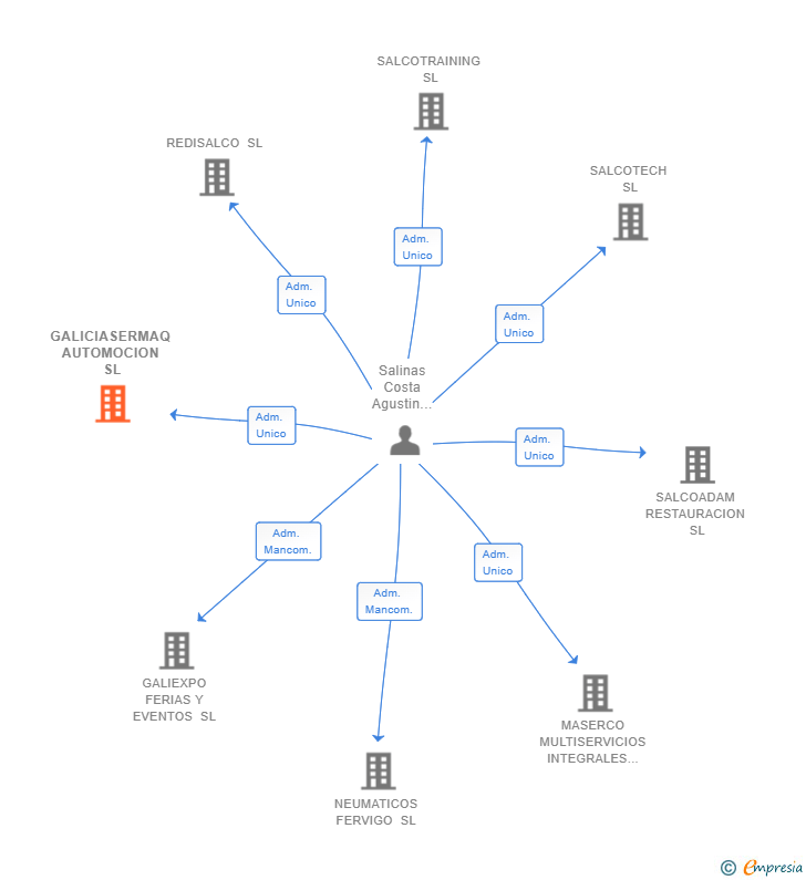 Vinculaciones societarias de GALICIASERMAQ AUTOMOCION SL (EXTINGUIDA)