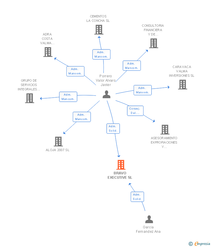 Vinculaciones societarias de BRAVO EXECUTIVE SL