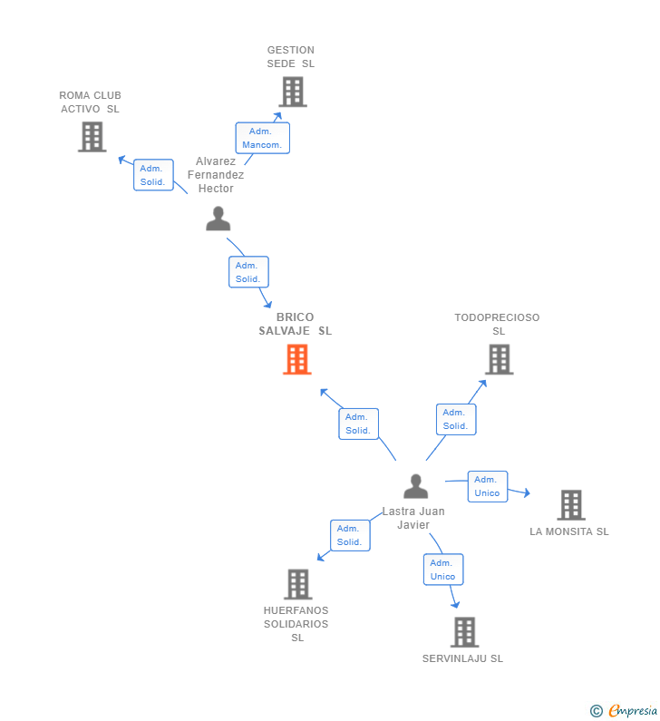 Vinculaciones societarias de BRICO SALVAJE SL