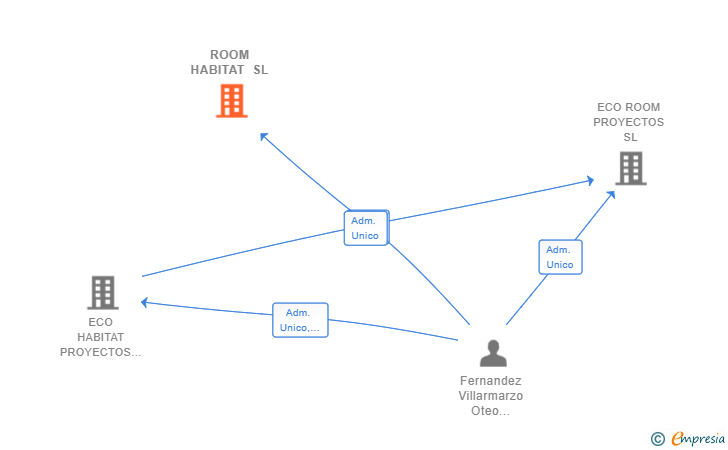 Vinculaciones societarias de ROOM HABITAT SL