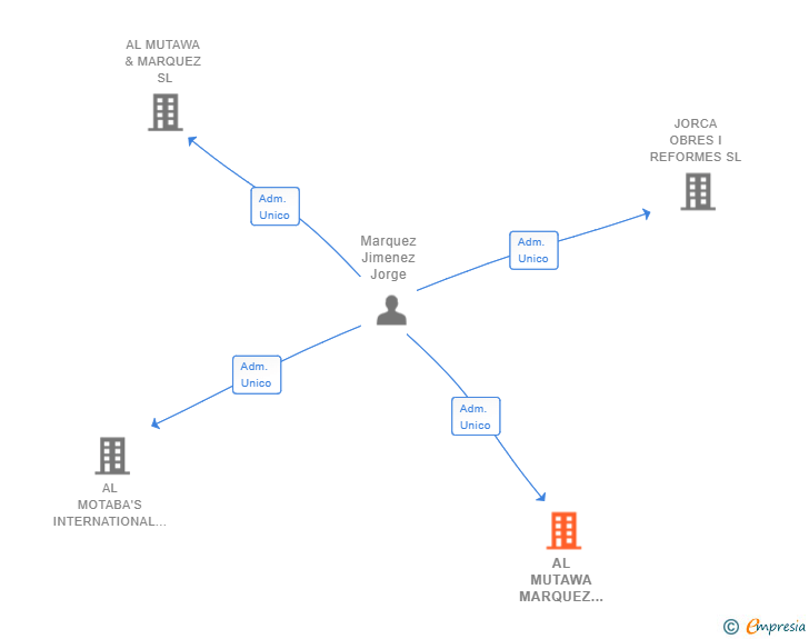 Vinculaciones societarias de AL MUTAWA MARQUEZ INVERSIONES SL