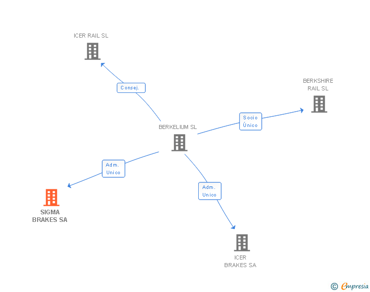 Vinculaciones societarias de SIGMA BRAKES SA