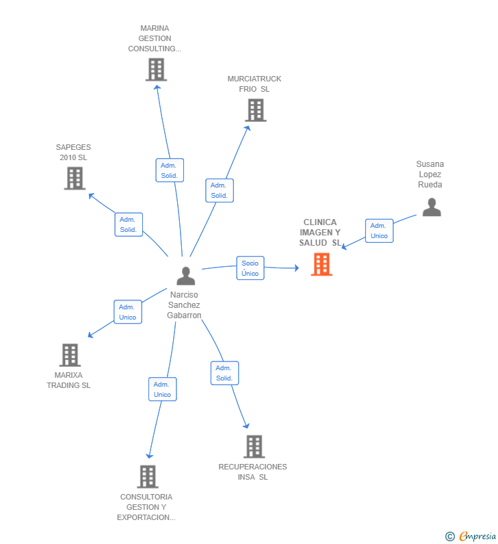 Vinculaciones societarias de CLINICA IMAGEN Y SALUD SL