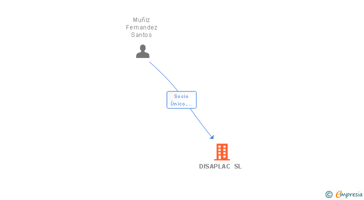 Vinculaciones societarias de DISAPLAC SL