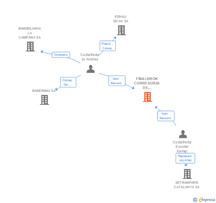 Vinculaciones societarias de FINALBROK CORREDURIA DE SEGUROS SL