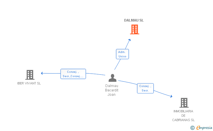Vinculaciones societarias de DALMAU SL