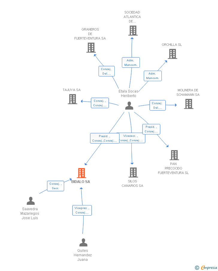 Vinculaciones societarias de BIDALO SL