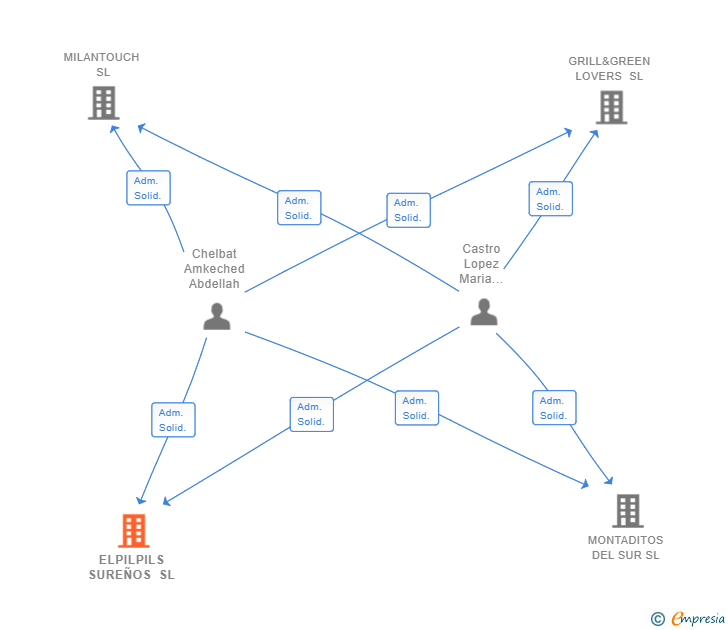 Vinculaciones societarias de ELPILPILS SUREÑOS SL