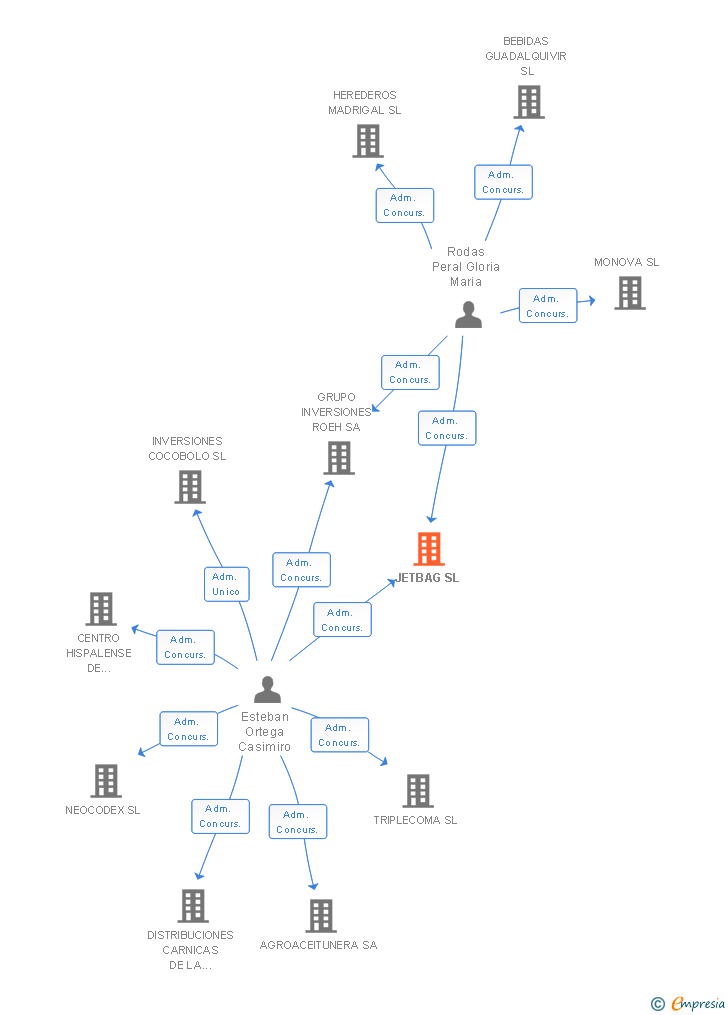 Vinculaciones societarias de JETBAG SL