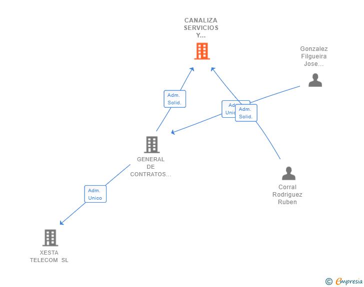 Vinculaciones societarias de CANALIZA SERVICIOS Y CONSTRUCCIONES SL