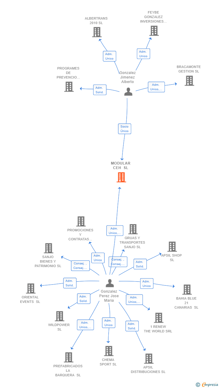 Vinculaciones societarias de MODULAR CEH SL