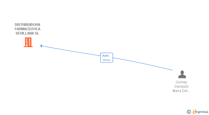 Vinculaciones societarias de DISTRIBUCION FARMACOSANITARIA GESTION SL