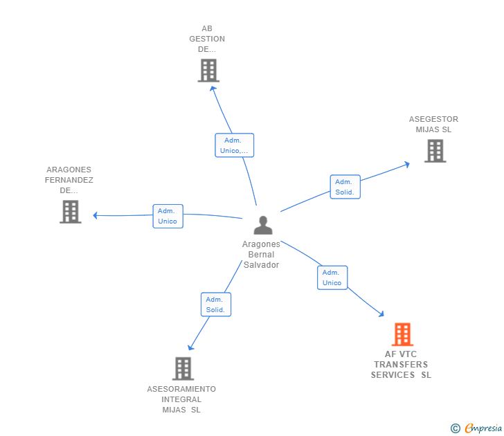 Vinculaciones societarias de AF VTC TRANSFERS SERVICES SL