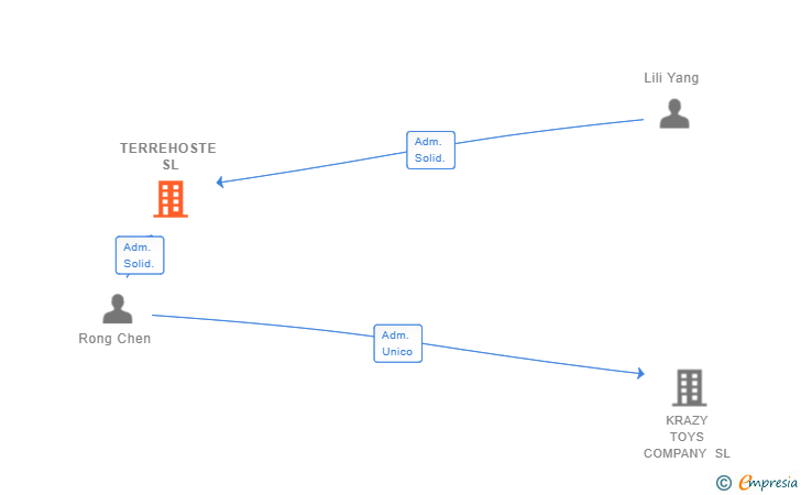 Vinculaciones societarias de TERREHOSTE SL
