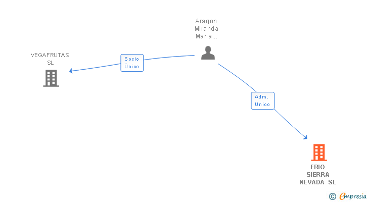 Vinculaciones societarias de FRIO SIERRA NEVADA SL