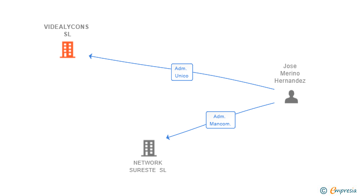 Vinculaciones societarias de VIDEALYCONS SL