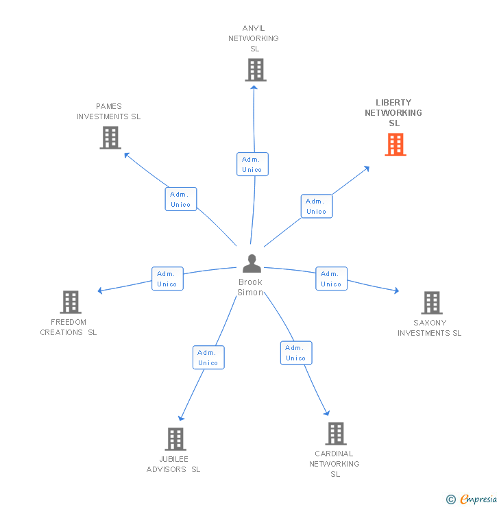 Vinculaciones societarias de LIBERTY NETWORKING SL
