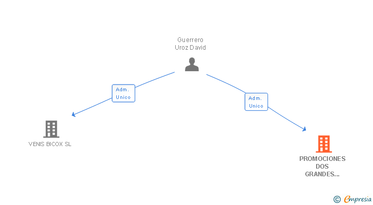 Vinculaciones societarias de PROMOCIONES DOS GRANDES PASOS ADELANTE SL