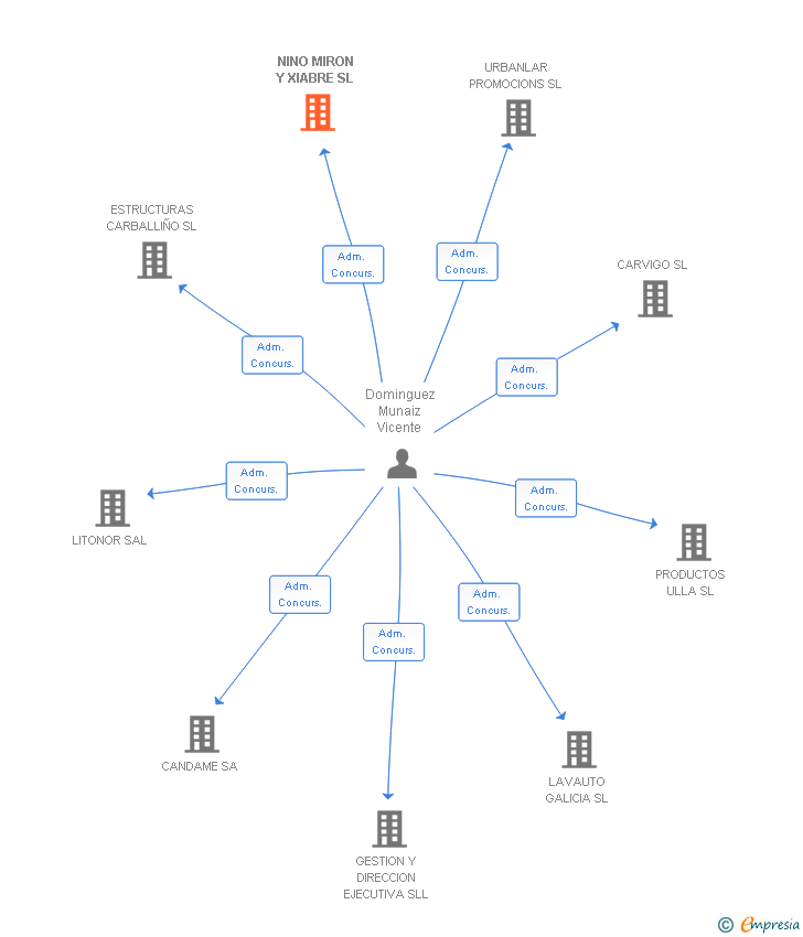 Vinculaciones societarias de NINO MIRON Y XIABRE SL
