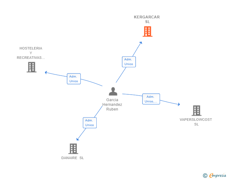 Vinculaciones societarias de KERGARCAR SL