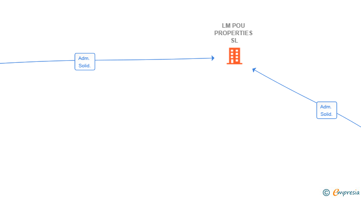 Vinculaciones societarias de LM POU PROPERTIES SL