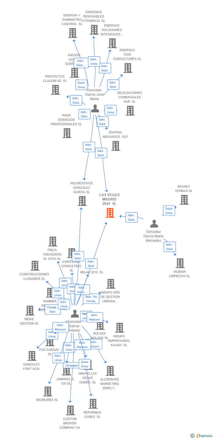 Vinculaciones societarias de LAS VEGAS MADRID 2024 SL