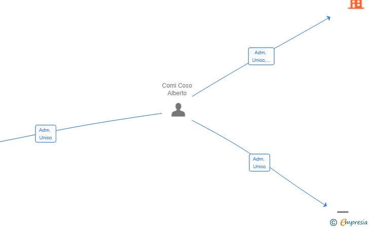 Vinculaciones societarias de PROYECTOS Y DESARROLLOS DE VIDA SL