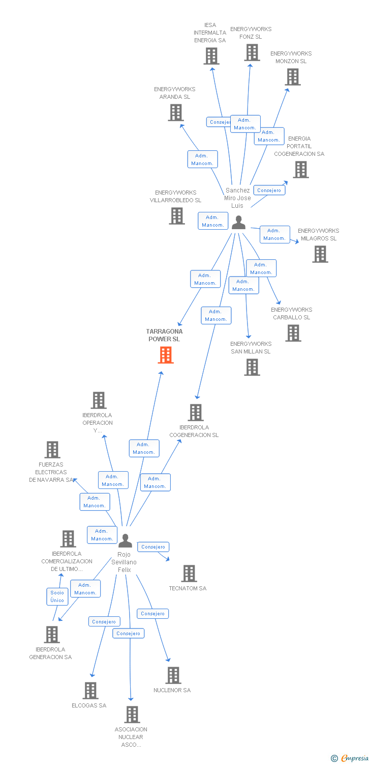 Vinculaciones societarias de TARRAGONA POWER SL