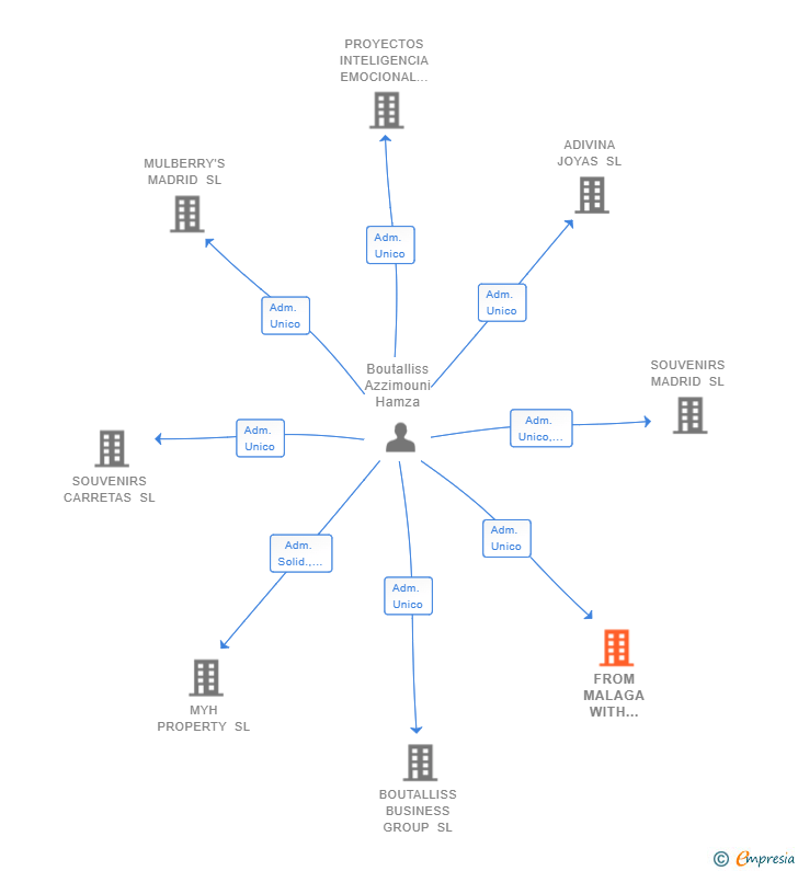 Vinculaciones societarias de FROM MALAGA WITH LOVE SL