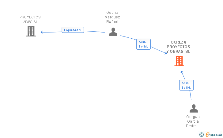 Vinculaciones societarias de OCREZA PROYECTOS Y OBRAS SL
