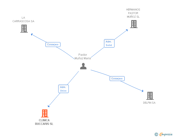 Vinculaciones societarias de BUCCARIS SUITES SL
