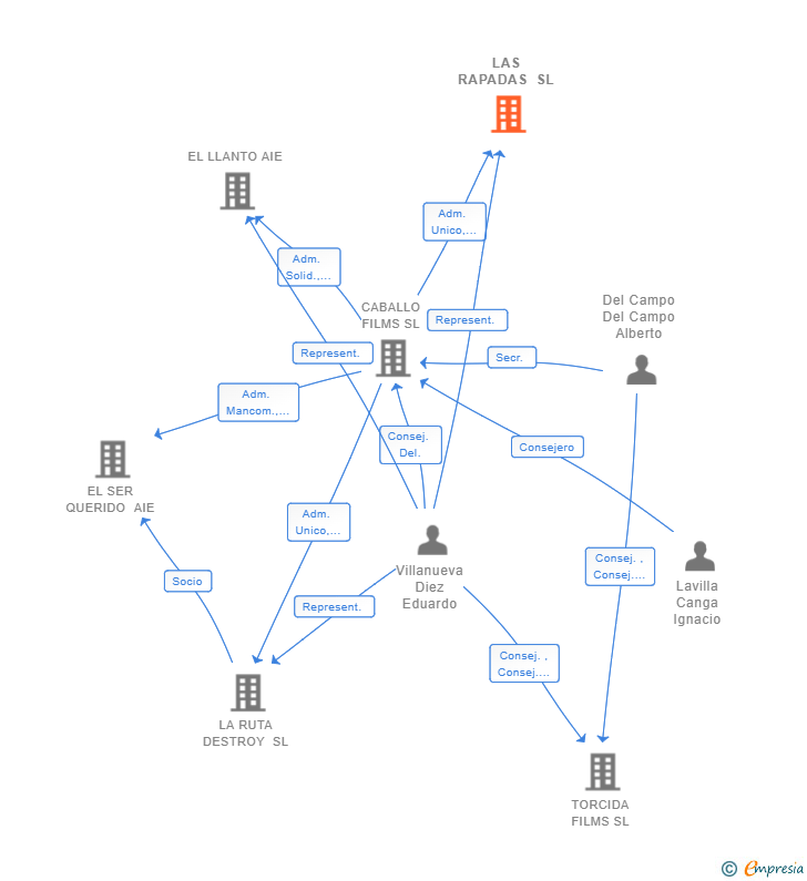 Vinculaciones societarias de LAS RAPADAS SL