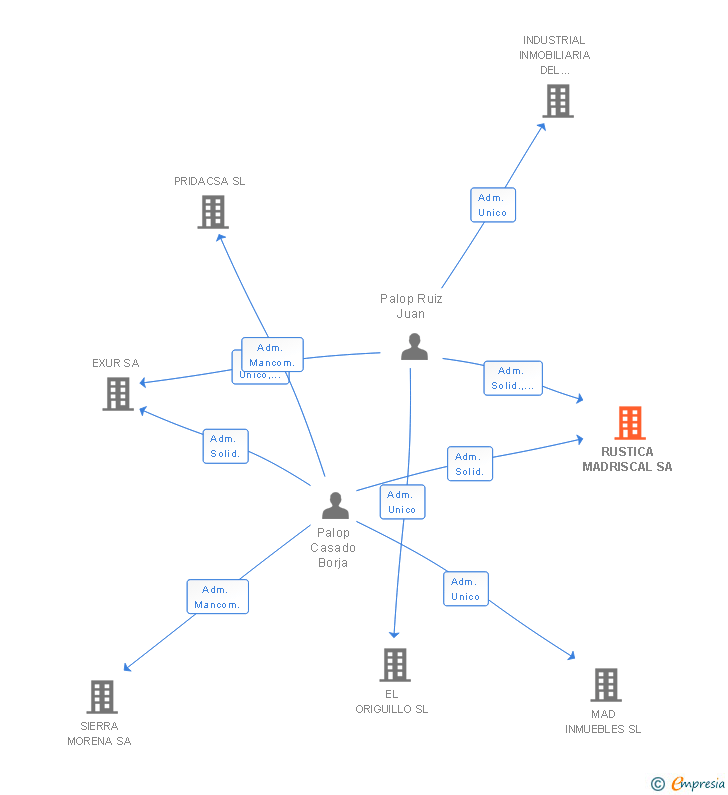Vinculaciones societarias de RUSTICA MADRISCAL SA