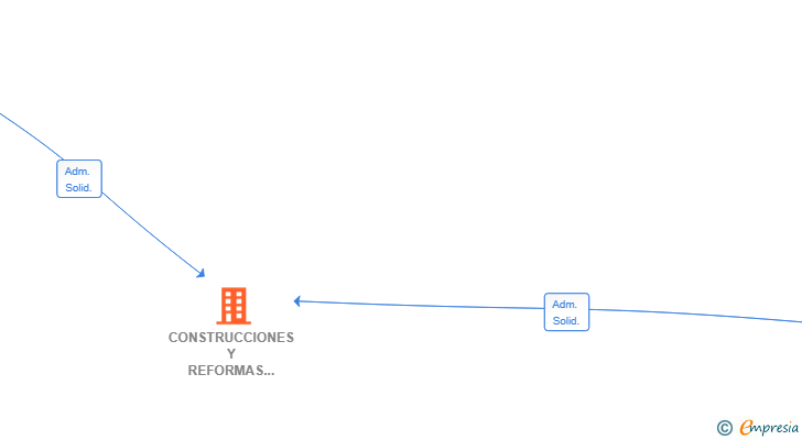 Vinculaciones societarias de CONSTRUCCIONES Y REFORMAS ATLASTUR SL