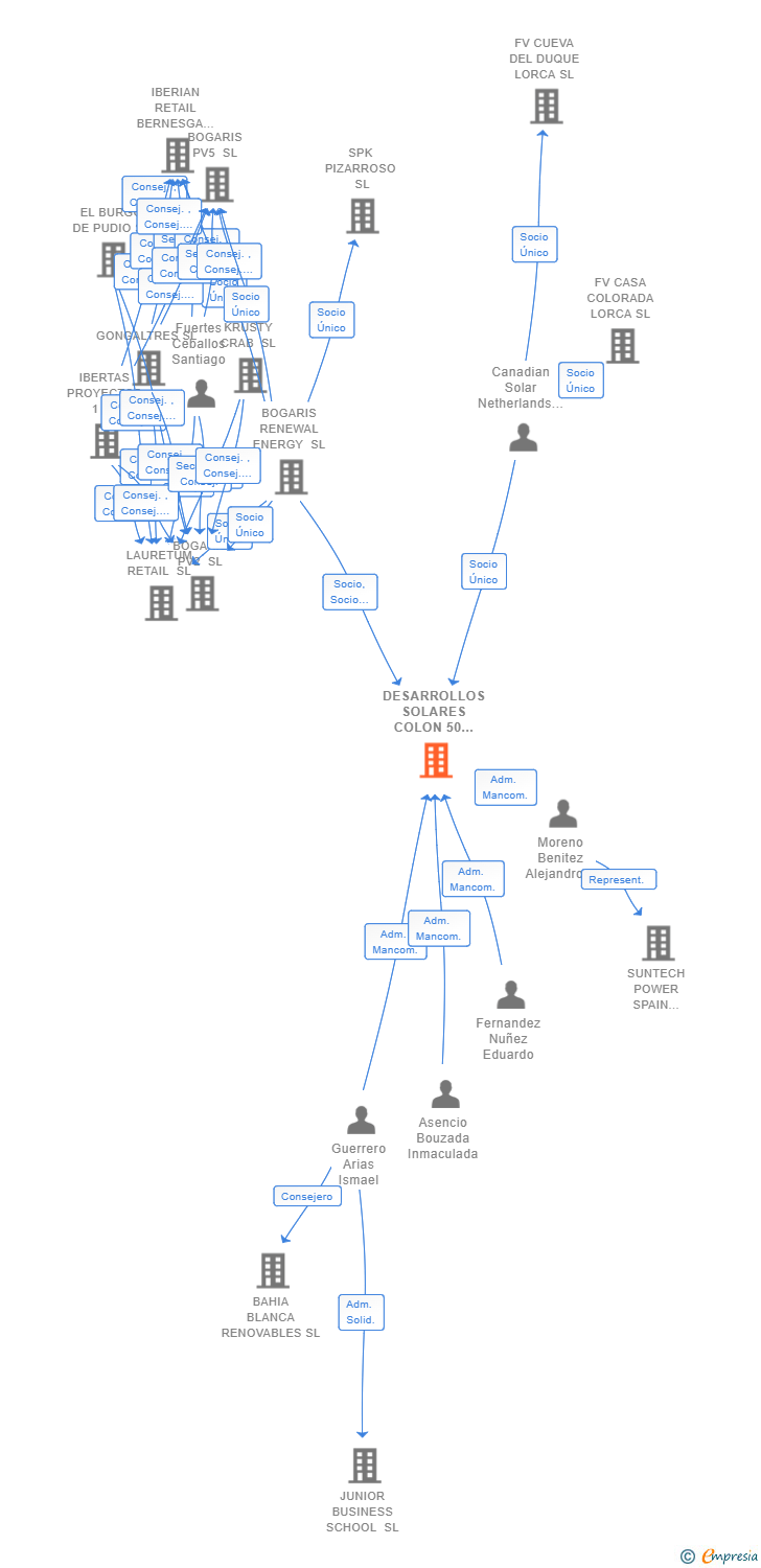 Vinculaciones societarias de DESARROLLOS SOLARES COLON 50 MW SL