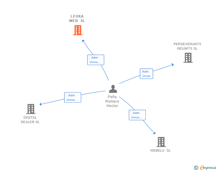 Vinculaciones societarias de LEUKA WEB SL