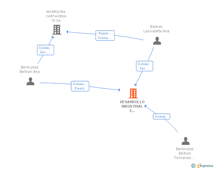Vinculaciones societarias de DESARROLLO INDUSTRIAL E INMOBILIARIO SA