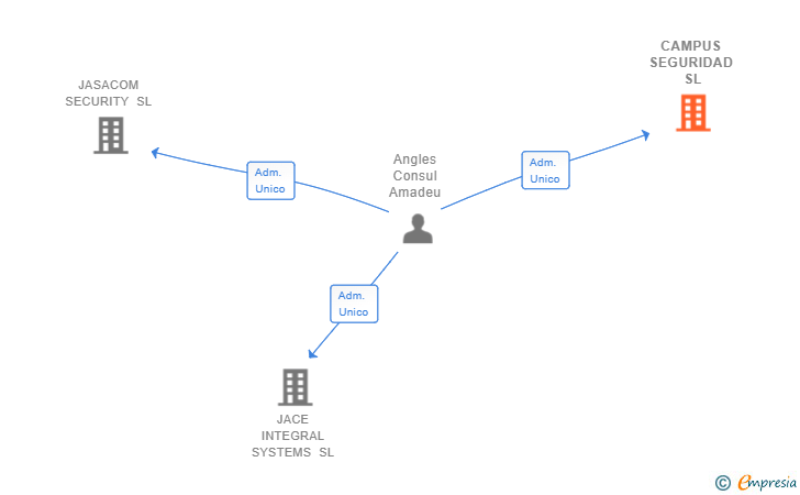 Vinculaciones societarias de CAMPUS SEGURIDAD SL