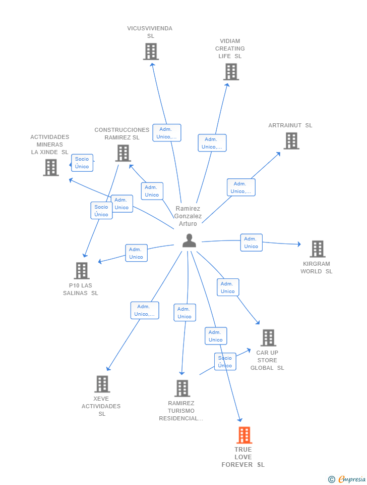 Vinculaciones societarias de TRUE LOVE FOREVER SL